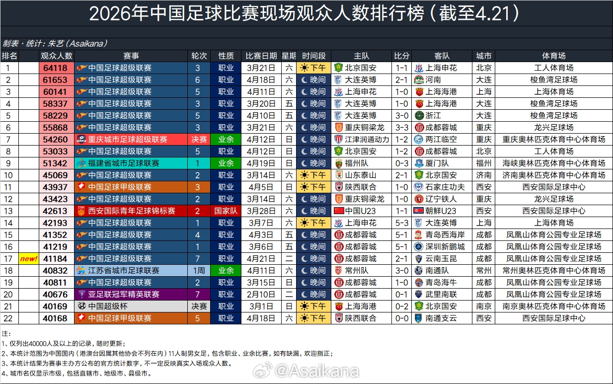2026中超上座榜蓉城主場41184人列第17