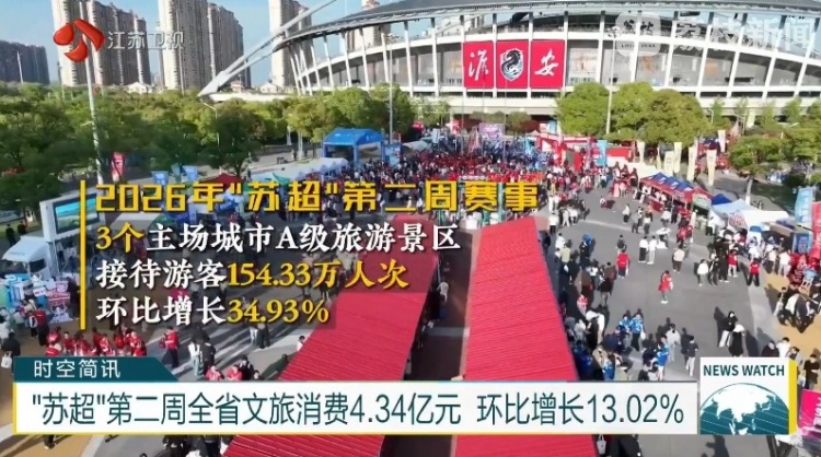 蘇超第二輪拉動文旅數(shù)據(jù) 三主場游客環(huán)比增近35%