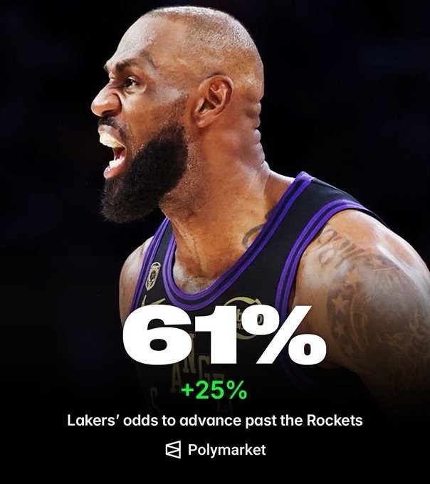 湖人主場再勝火箭 系列賽2-0領(lǐng)先 晉級概率飆升至61%