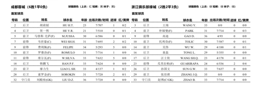 榜首蓉城主場(chǎng)迎浙江：6勝1平領(lǐng)跑中超 客隊(duì)僅2勝