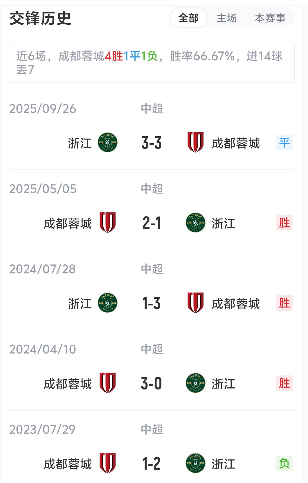 榜首蓉城主場(chǎng)迎浙江：6勝1平領(lǐng)跑中超 客隊(duì)僅2勝