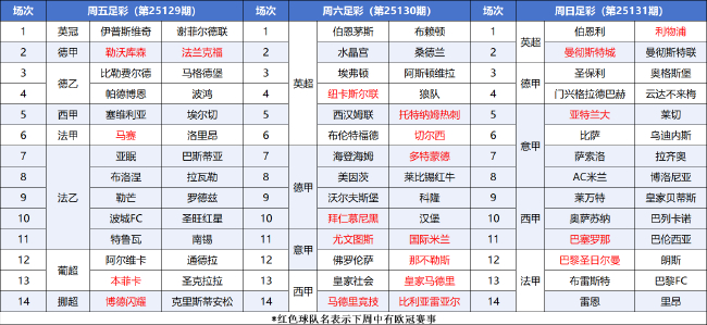 FIFA病毒疊加歐冠分心：本周末五大聯(lián)賽爆冷溫床已現(xiàn)