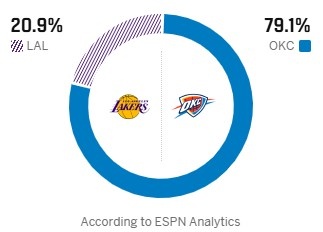 ESPN預測僅20.9%：湖人次輪G1遭雷霆全面壓制