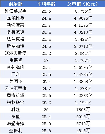 德甲身價(jià)榜：拜仁8.7億斷層領(lǐng)跑，維爾茨1.25億轉(zhuǎn)會(huì)利物浦成標(biāo)王
