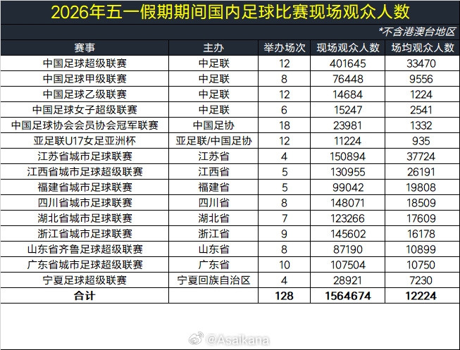 五一假期全國(guó)足球觀賽人次超156萬(wàn) 大連英博主場(chǎng)62339人創(chuàng)假期之最