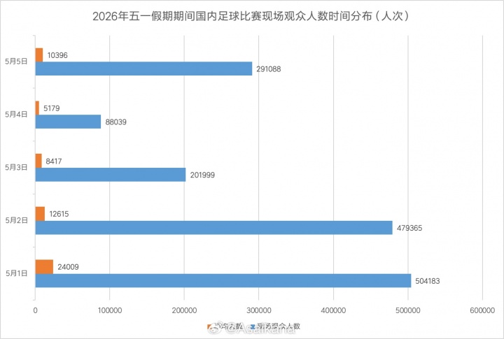 五一假期全國(guó)足球觀賽人次超156萬(wàn) 大連英博主場(chǎng)62339人創(chuàng)假期之最