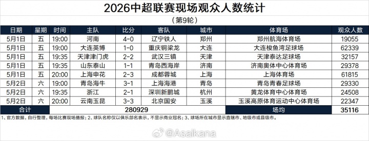 五一假期全國(guó)足球觀賽人次超156萬(wàn) 大連英博主場(chǎng)62339人創(chuàng)假期之最