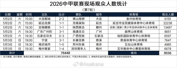 五一假期全國(guó)足球觀賽人次超156萬(wàn) 大連英博主場(chǎng)62339人創(chuàng)假期之最