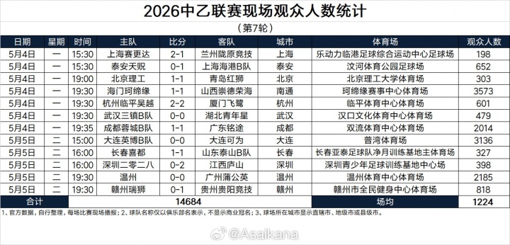 五一假期全國(guó)足球觀賽人次超156萬(wàn) 大連英博主場(chǎng)62339人創(chuàng)假期之最
