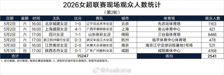 五一假期全國(guó)足球觀賽人次超156萬(wàn) 大連英博主場(chǎng)62339人創(chuàng)假期之最
