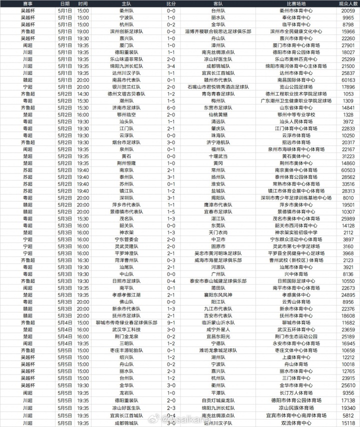 五一假期全國(guó)足球觀賽人次超156萬(wàn) 大連英博主場(chǎng)62339人創(chuàng)假期之最