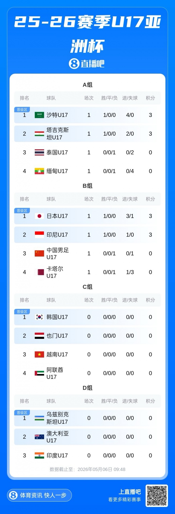U17國(guó)少開門黑 87分鐘遭印尼絕殺 出線形勢(shì)急轉(zhuǎn)直下