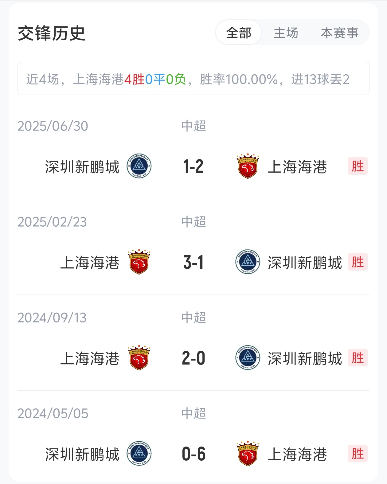 海港2外援迎戰(zhàn)新鵬城3外援，蔣光太+周定洋均首發(fā)