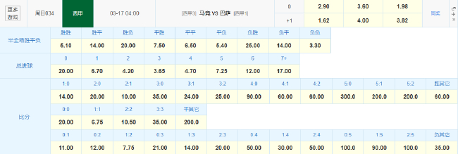 歐冠出局激怒馬競 西甲榜首戰(zhàn)巴薩賠率示平
