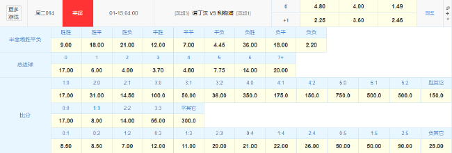 薩拉赫18球領(lǐng)跑射手榜，利物浦客戰(zhàn)諾丁漢森林劍指復仇