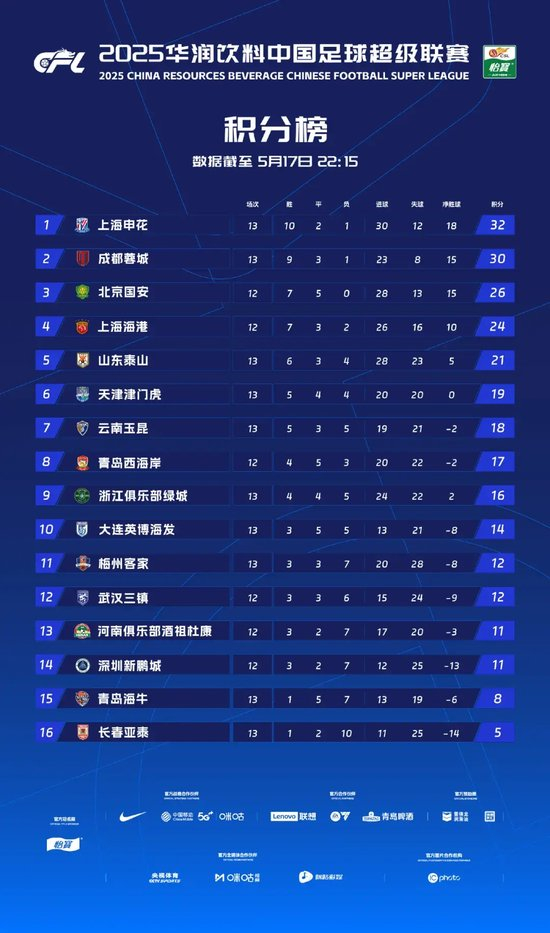 13輪不敗積分30分第二，徐正源：現(xiàn)在情況比想象好
