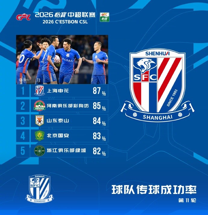 中超第11輪傳球成功率：申花87%登頂，河南泰山緊隨