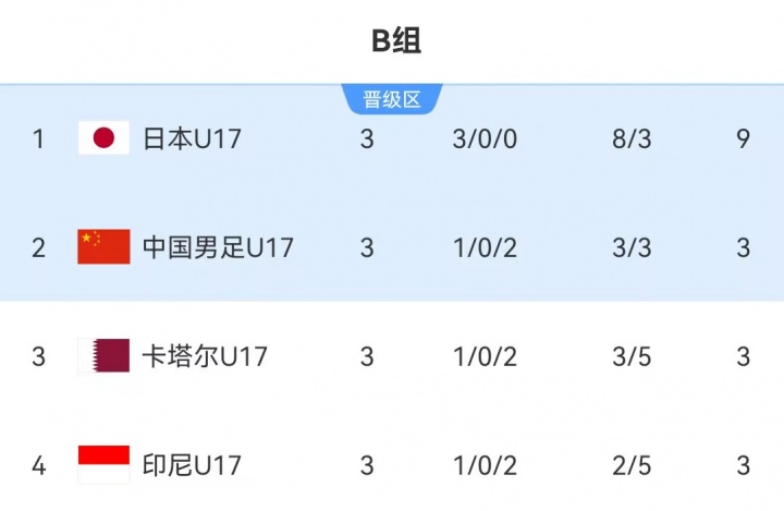 U17國(guó)足21年后重返世少賽 凈勝球優(yōu)勢(shì)驚險(xiǎn)出線