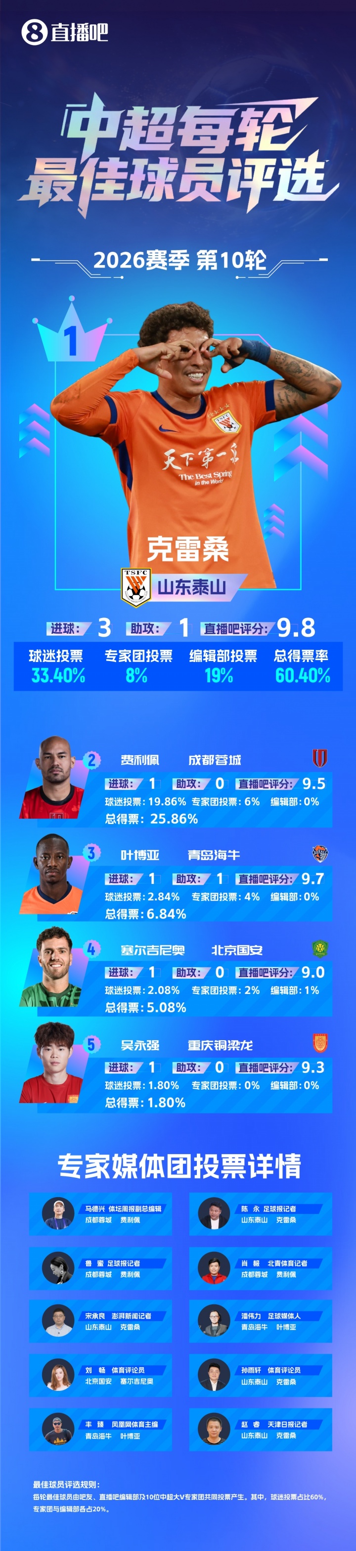 克雷桑賽季第三次當(dāng)選單輪最佳 3球1助碾壓申花 克雷桑賽季第三次當(dāng)選單輪最佳 3球1助碾壓申花