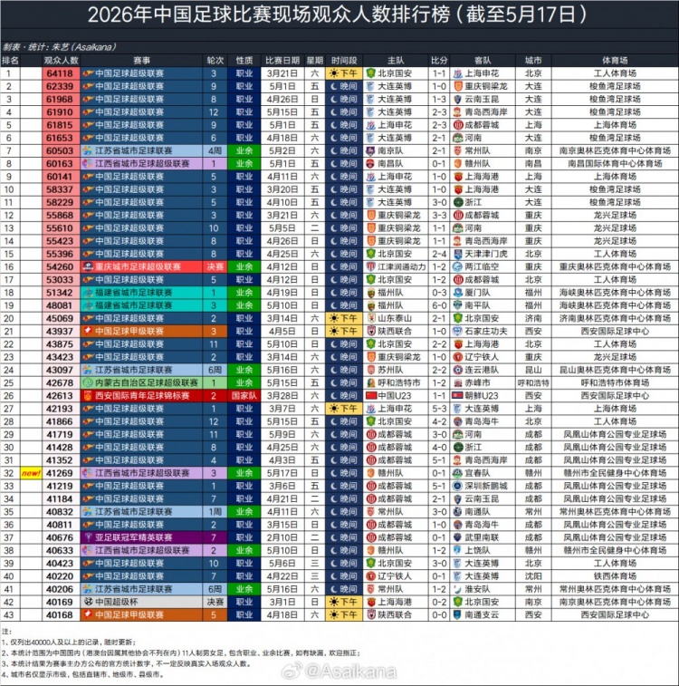 2026年現(xiàn)場觀眾人數(shù)：國安vs申花64118人領跑 大連英博三場入圍前四