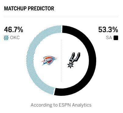 馬刺雷霆G3：ESPN預(yù)測(cè)主勝53.3% ?？怂构瓿鰬?zhàn)成疑