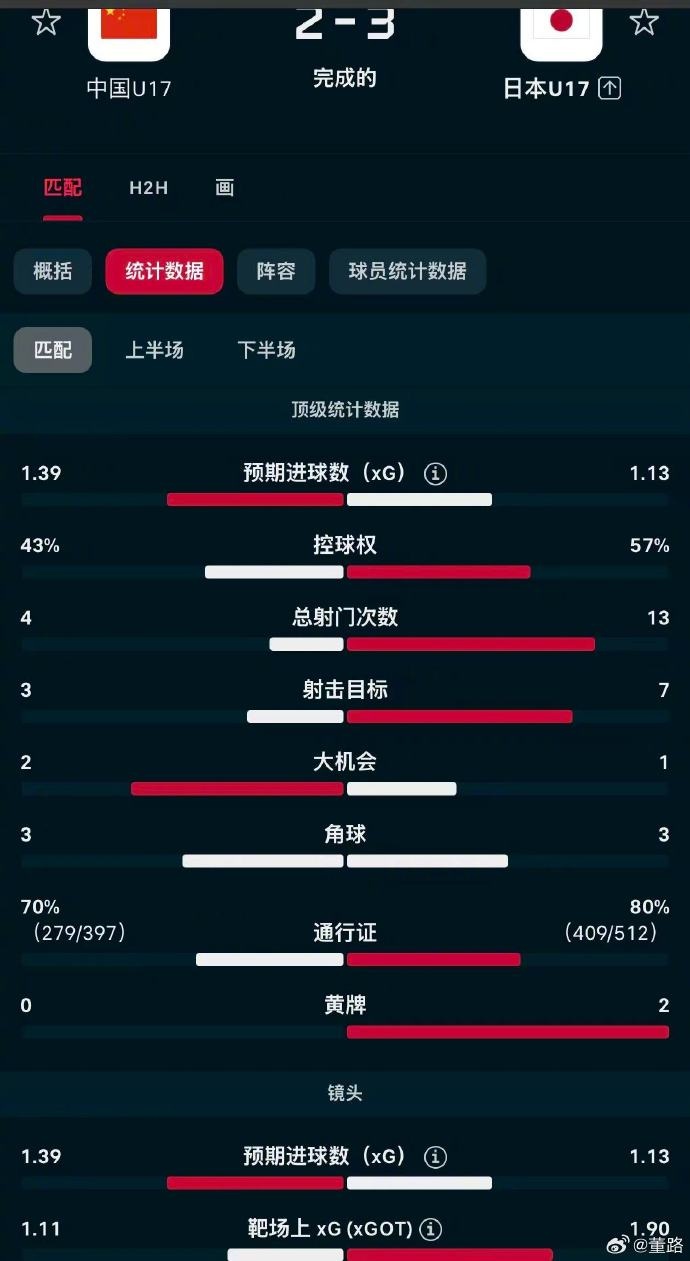 U17國(guó)足角球困局：40次觸球零進(jìn)球，董路痛批教練組無戰(zhàn)術(shù)設(shè)計(jì)