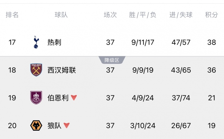 英超收官戰(zhàn)：熱刺西漢姆保級(jí)生死局，歐戰(zhàn)資格連環(huán)套