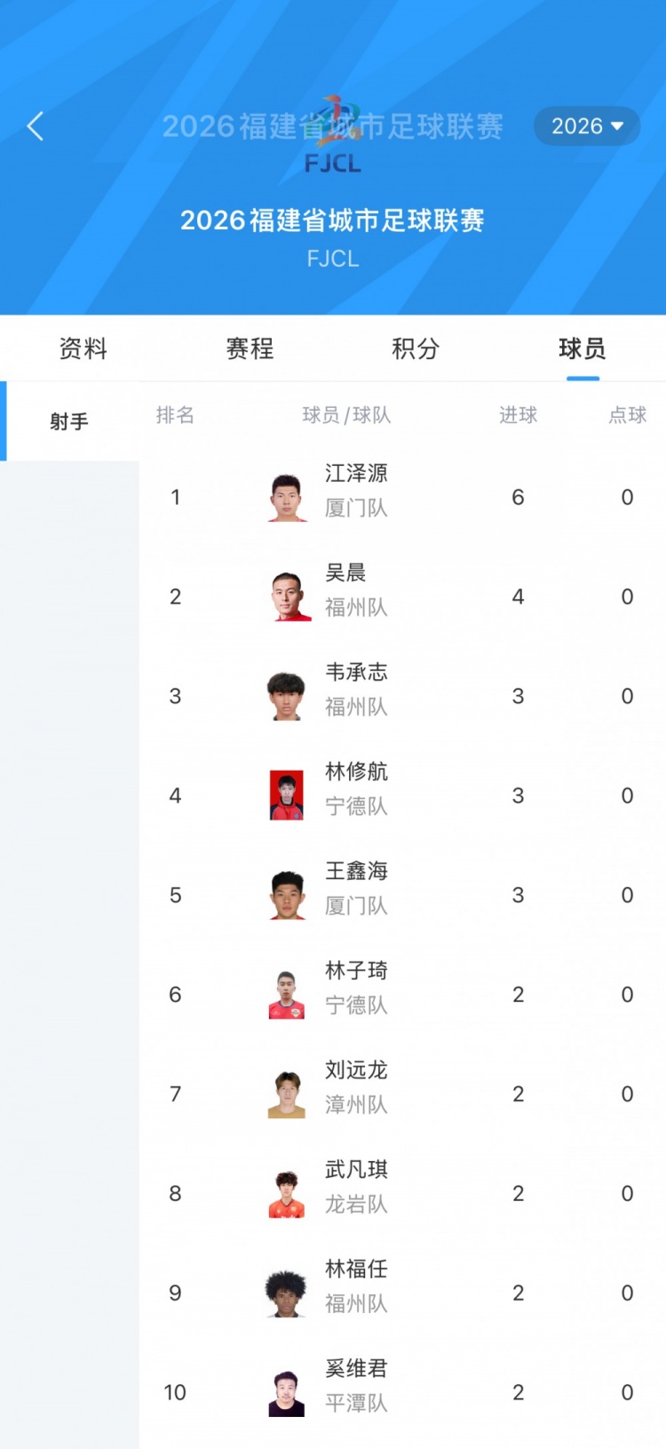 閩超第5輪射手榜：廈門隊(duì)江澤源6球領(lǐng)跑，福州隊(duì)吳晨4球緊隨