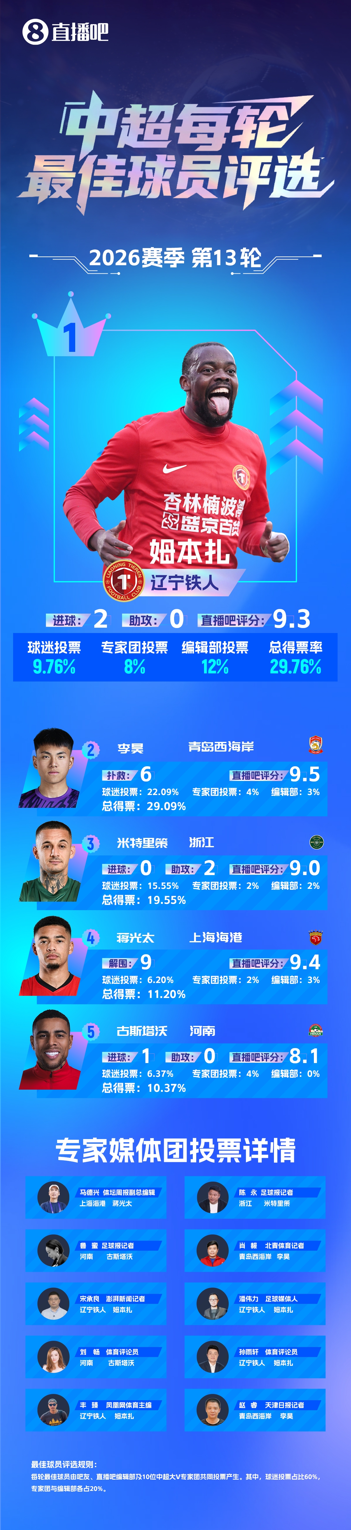 姆本扎連續(xù)兩輪最佳：梅開二度+帽子戲法，遼寧鐵人止頹勢