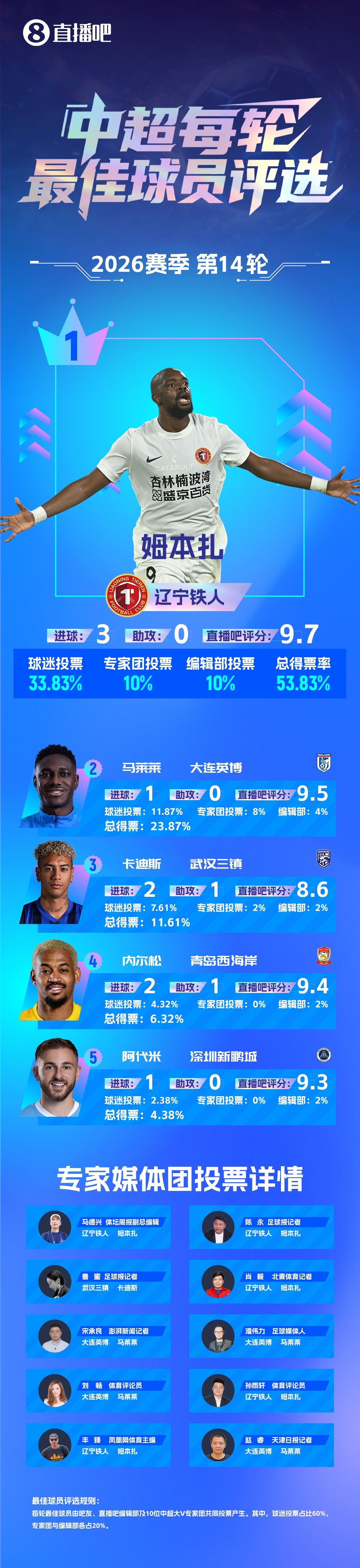姆本扎連續(xù)兩輪最佳：梅開二度+帽子戲法，遼寧鐵人止頹勢