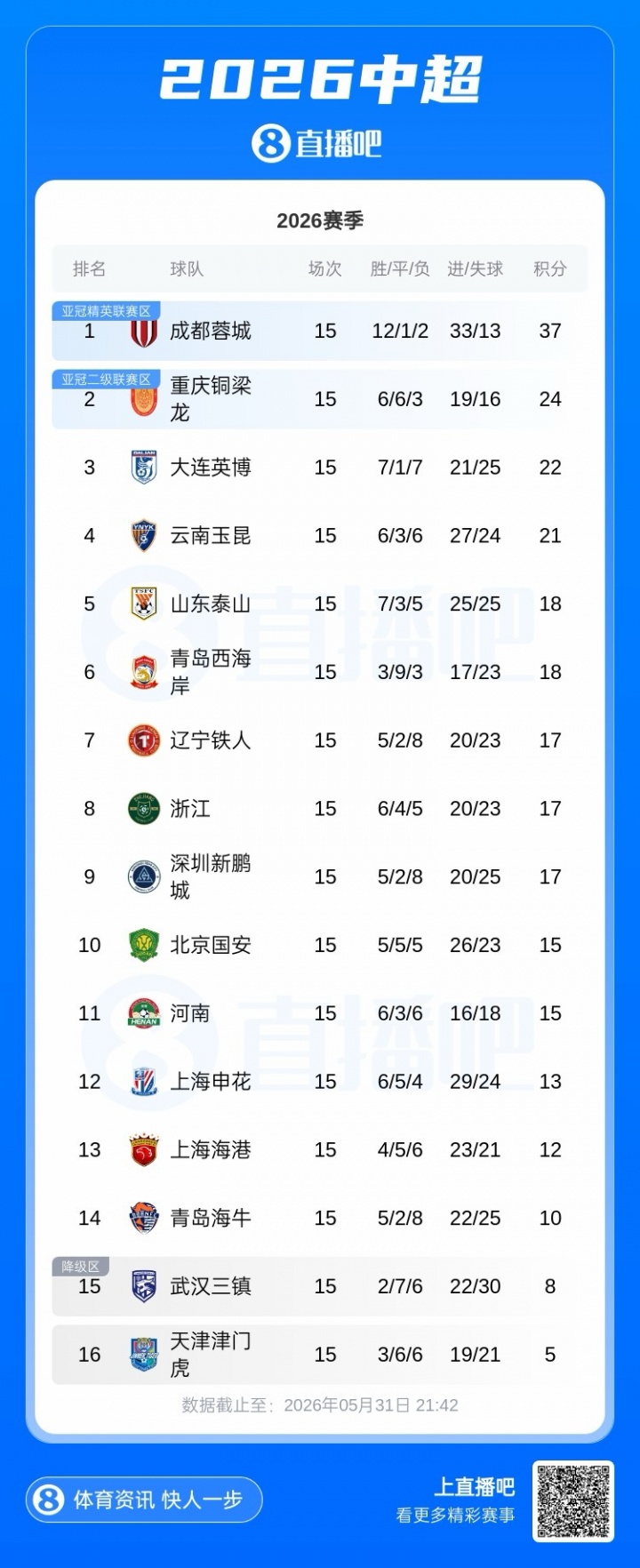 蓉城37分鎖定中超半程冠軍，13分優(yōu)勢創(chuàng)紀(jì)錄