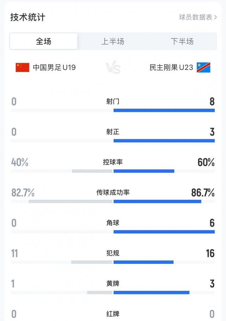 U19國足0-3民主剛果U23，全場0射門+0角球創(chuàng)土倫杯恥辱紀錄
