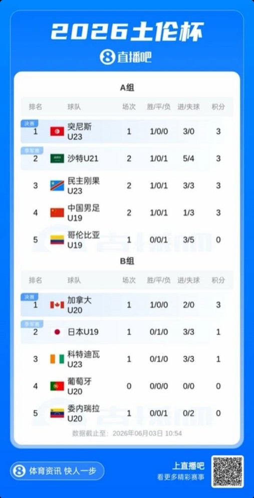 土倫杯A組亂戰(zhàn)：國青0-3民主剛果，暫列第四，末輪決戰(zhàn)哥倫比亞