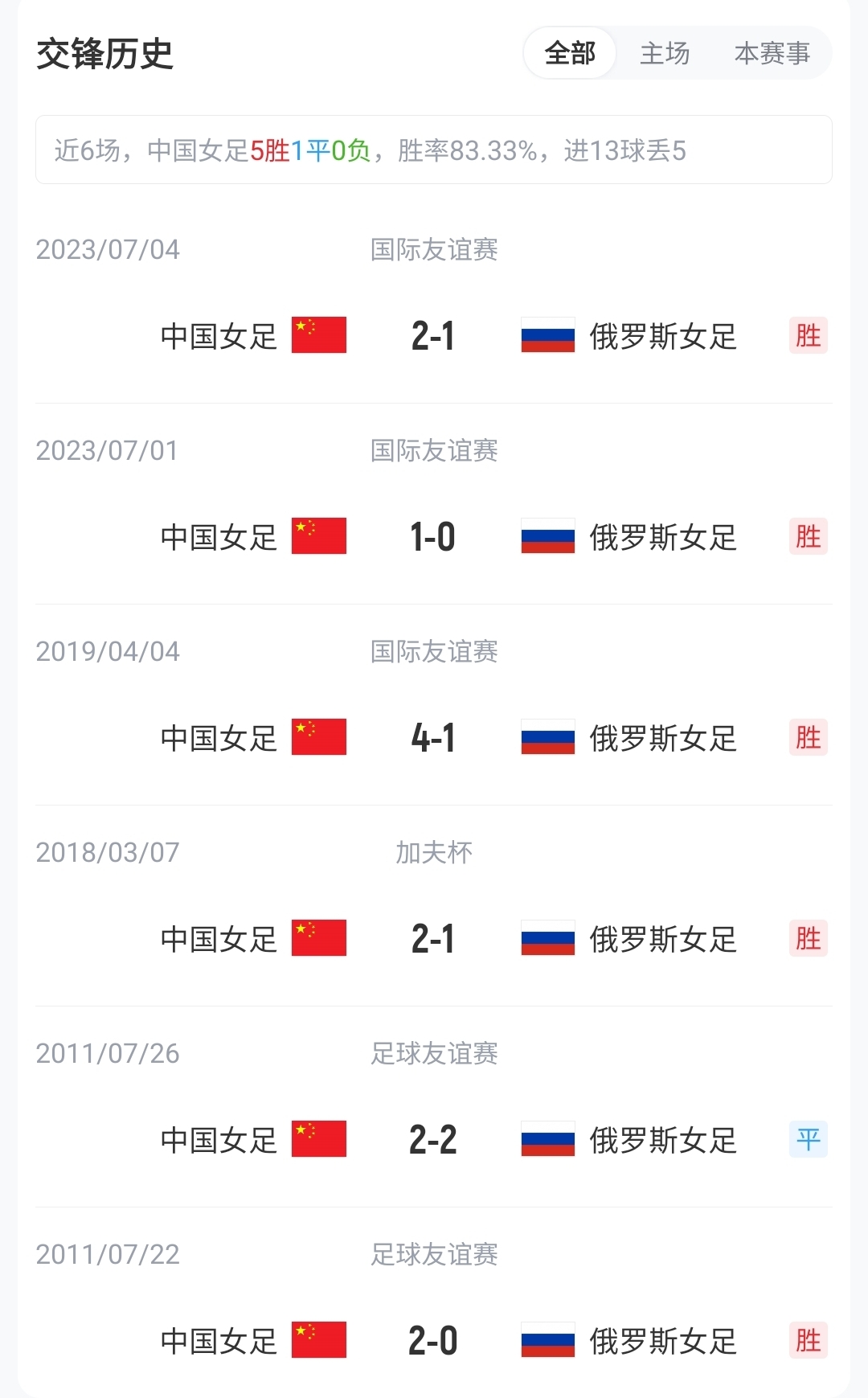 王霜、張琳艷先發(fā)，20歲王愛芳首發(fā)，中國女足武漢對陣俄羅斯