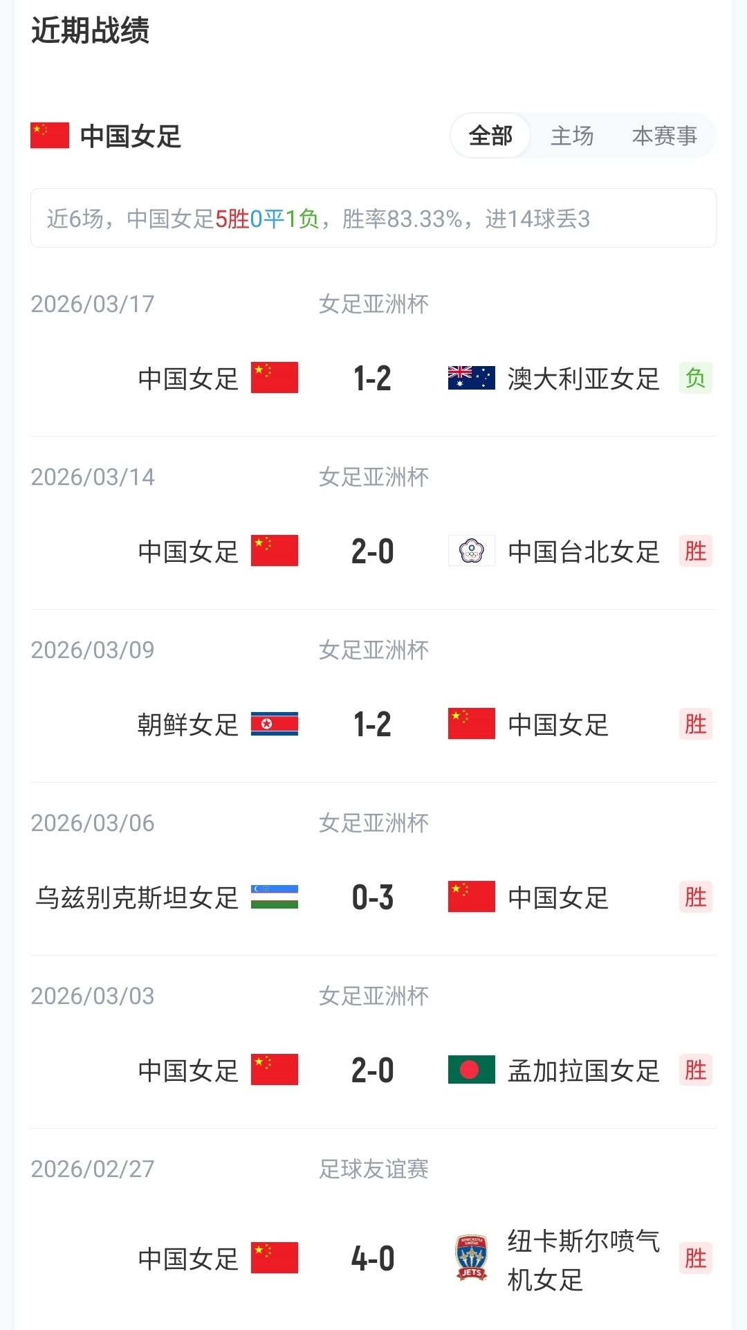 王霜、張琳艷先發(fā)，20歲王愛芳首發(fā)，中國女足武漢對陣俄羅斯