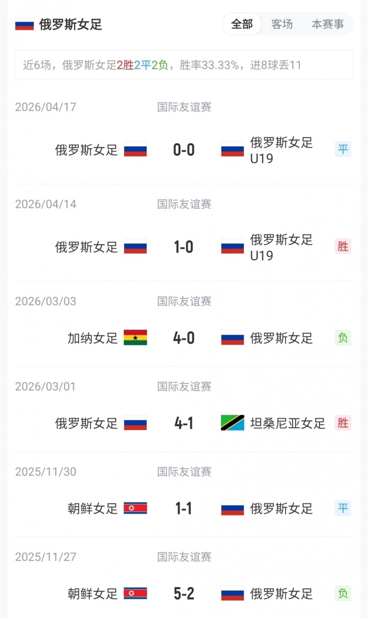 王霜、張琳艷先發(fā)，20歲王愛芳首發(fā)，中國女足武漢對陣俄羅斯
