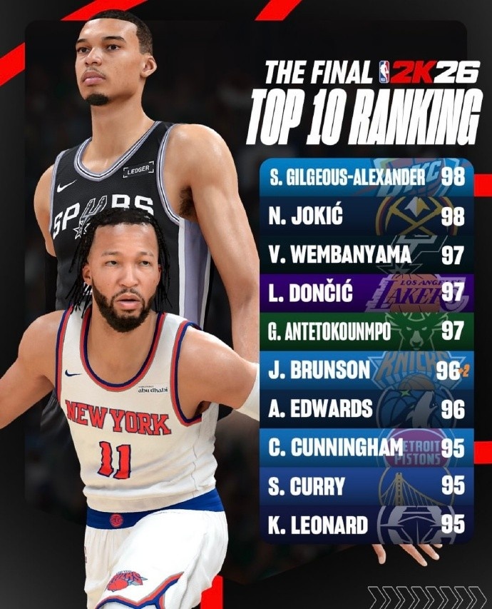 2K26最終能力值前十出爐：SGA與約基奇并列98，文班盧卡97