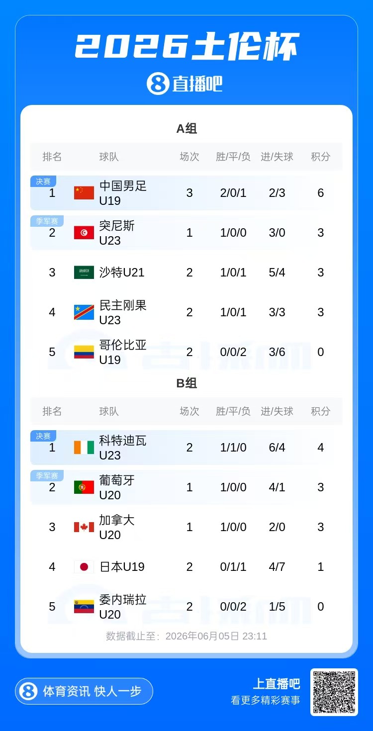 U19國足土倫杯三戰(zhàn)兩勝暫居榜首 末輪強(qiáng)碰突尼斯U23