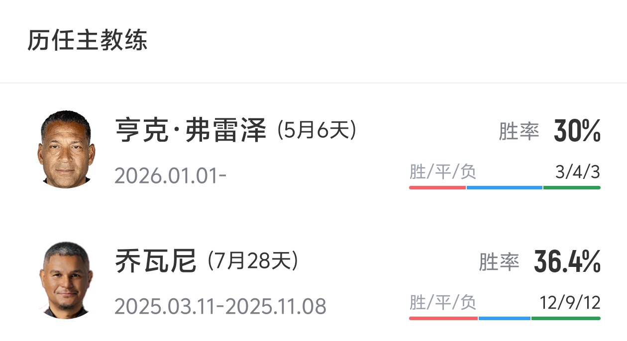 弗雷澤辭去陜西聯(lián)合主帥，9場(chǎng)中甲3勝4負(fù)3平