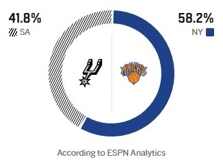 ESPN預(yù)測(cè)G3勝率:尼克斯58.2% 馬刺41.8% 主場(chǎng)優(yōu)勢(shì)壓陣 ESPN預(yù)測(cè)G3勝率:尼克斯58.2% 馬刺41.8% 主場(chǎng)優(yōu)勢(shì)壓陣