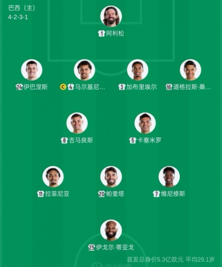 巴西首發(fā)平均年齡29歲235天，創(chuàng)2006年后世界杯最老紀(jì)錄