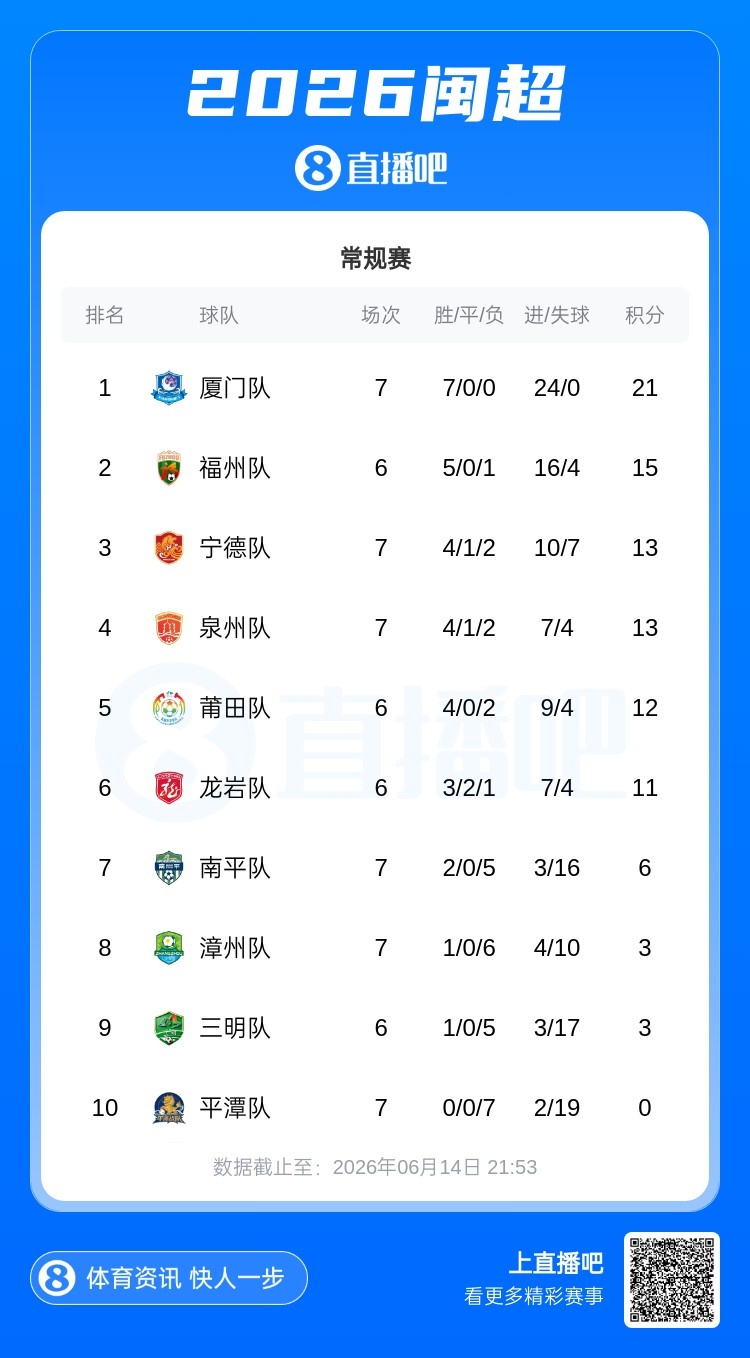 廈門七連勝零失球領(lǐng)跑閩超，福州五連勝升次席，平潭七連敗墊底